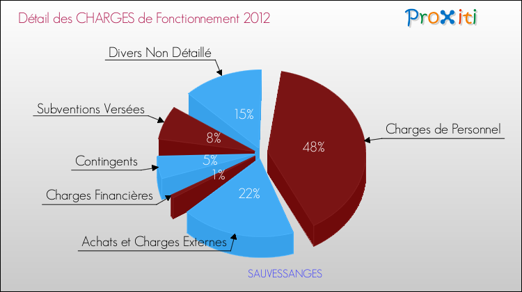 Décomposition des Charges de Fonctionnement 2012 de la commune de SAUVESSANGES Charges de Fonctionnement 2012 pour la commune de SAUVESSANGES