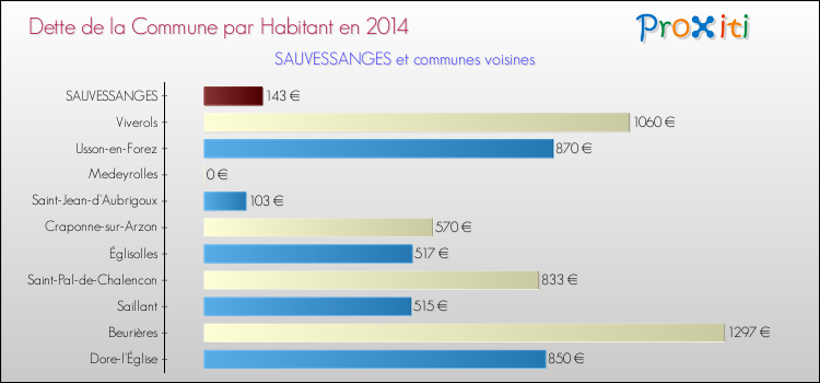 Dette par habitant de la commune en 2014 pour SAUVESSANGES et les communes proches Comparaison de la dette par habitant de la commune en 2014 pour SAUVESSANGES et les communes voisines