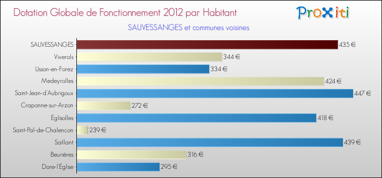 Montant des dotations globales de fonctionnement DGF par Habitant pour SAUVESSANGES et les communes proches Comparaison des des dotations globales de fonctionnement DGF par habitant pour SAUVESSANGES et les communes voisines