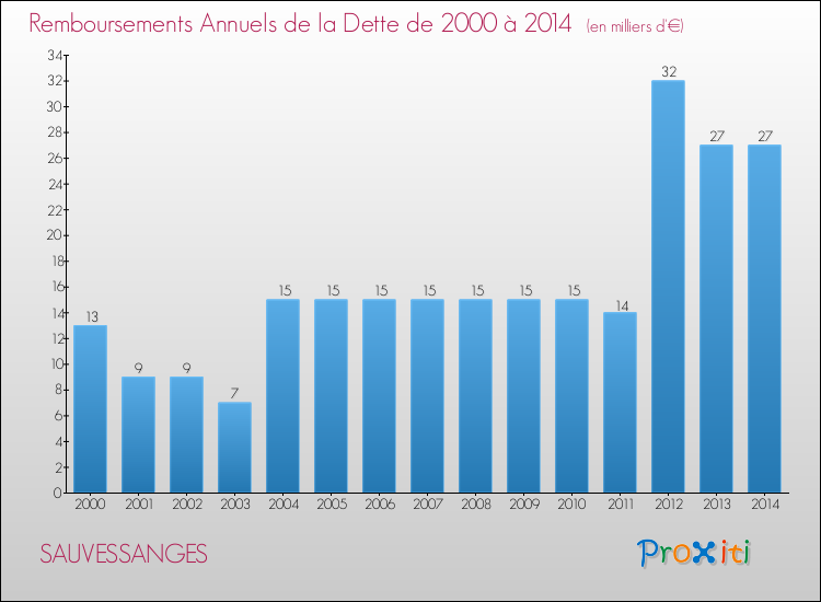 Evolution de l'annuité de la dette pour la commune de SAUVESSANGES de 2000 à 2014 Annuités de la dette pour SAUVESSANGES de 2000 à 2014