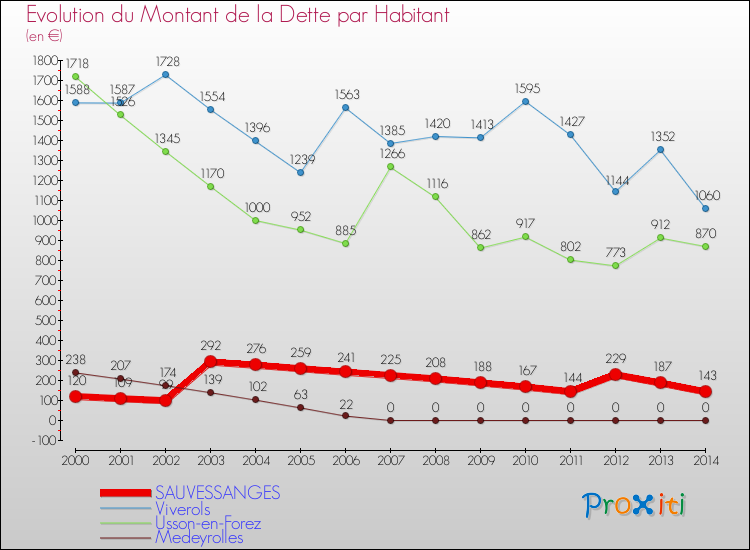 Evolution de la dette par habitant pour la commune de SAUVESSANGES et les communes proches de 2000 à 2014 Comparaison de la dette par habitant pour SAUVESSANGES et les communes voisines de 2000 à 2014