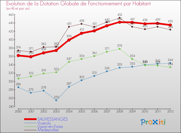 Evolution et montant de la dotation globale de fonctionnement par Habitant pour SAUVESSANGES et les communes proches Comparaison des dotations globales de fonctionnement par habitant pour SAUVESSANGES et les communes voisines