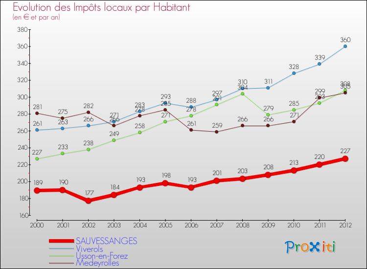 Evolution et montant des impôts locaux par Habitant pour SAUVESSANGES et les communes proches Comparaison des impôts locaux par habitant pour SAUVESSANGES et les communes voisines