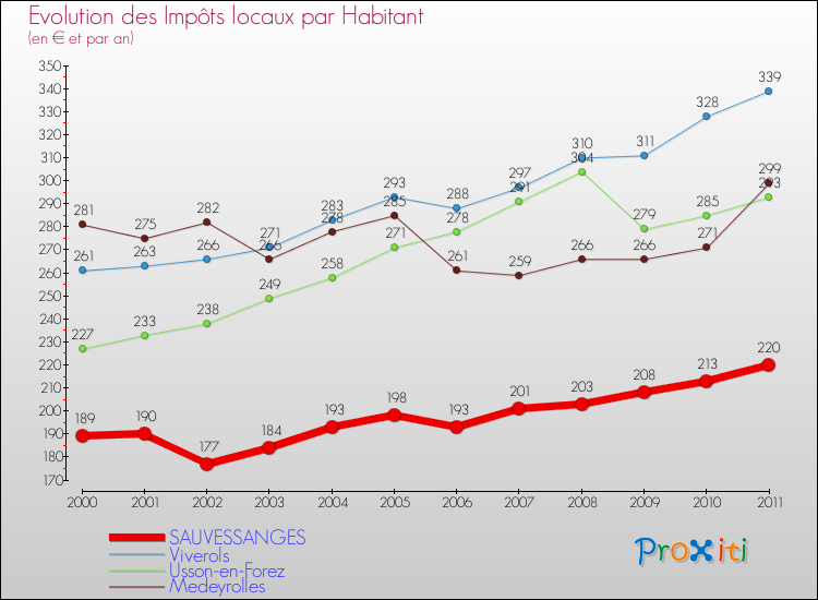Evolution et montant des impôts locaux par Habitant pour SAUVESSANGES et les communes proches Comparaison des impôts locaux par habitant pour SAUVESSANGES et les communes voisines