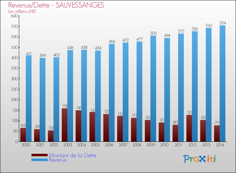 Evolution comparée de la dette et des revenus pour la commune de SAUVESSANGES de 2000 à 2014 Comparaison de la dette et des revenus pour SAUVESSANGES de 2000 à 2014