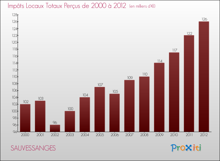 Evolution des Impôts Locaux pour la commune de SAUVESSANGES de 2000 à 2012 Evolution des Impôts Locaux pour SAUVESSANGES de 2000 à 2012