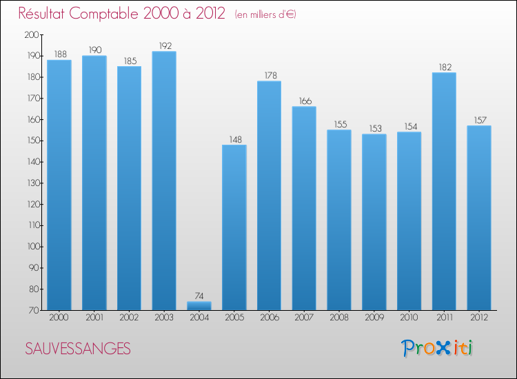 Evolution du résultat comptable pour la commune de SAUVESSANGES de 2000 à 2012 Evolution du résultat comptable pour SAUVESSANGES de 2000 à 2012
