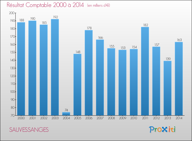 Evolution du résultat comptable pour la commune de SAUVESSANGES de 2000 à 2014 Evolution du résultat comptable pour SAUVESSANGES de 2000 à 2014