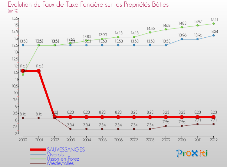 Evolution du taux de la taxe foncière sur le bati pour SAUVESSANGES et les communes proches de 2000 à 2012 Comparaison des taux de taxe foncière sur le bati pour SAUVESSANGES et les communes voisines de 2000 à 2012