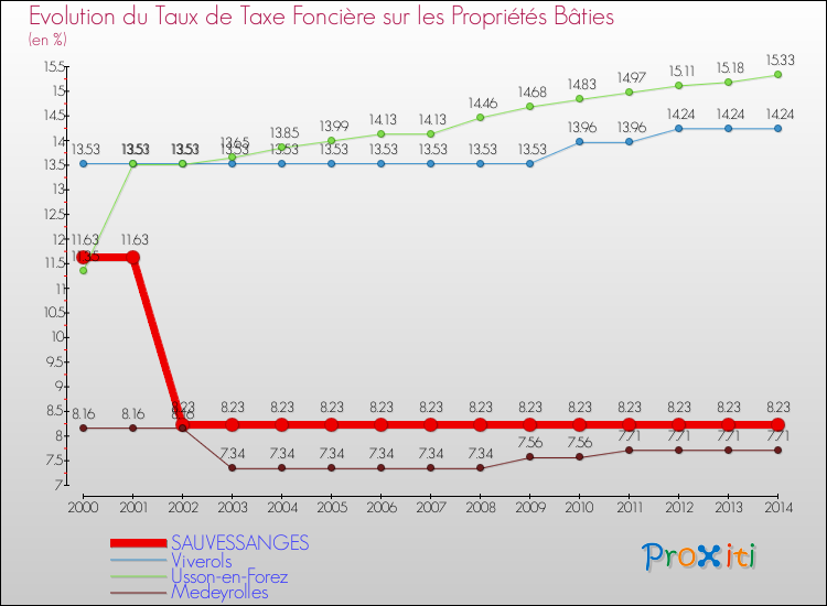 Evolution du taux de la taxe foncière sur le bati pour SAUVESSANGES et les communes proches de 2000 à 2014 Comparaison des taux de taxe foncière sur le bati pour SAUVESSANGES et les communes voisines de 2000 à 2014