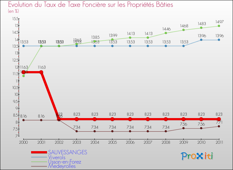 Evolution du taux de la taxe foncière sur le bati pour SAUVESSANGES et les communes proches Comparaison des taux de taxe foncière sur le bati pour SAUVESSANGES et les communes voisines