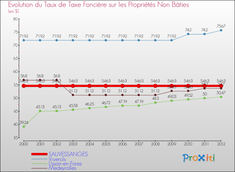 Evolution du taux de la taxe foncière sur les immeubles et terrains non batis pour SAUVESSANGES et les communes proches de 2000 à 2012 Comparaison des taux de la taxe foncière sur les immeubles et terrains non batis pour SAUVESSANGES et les communes voisines de 2000 à 2012