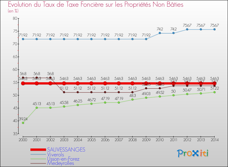 Evolution du taux de la taxe foncière sur les immeubles et terrains non batis pour SAUVESSANGES et les communes proches de 2000 à 2014 Comparaison des taux de la taxe foncière sur les immeubles et terrains non batis pour SAUVESSANGES et les communes voisines de 2000 à 2014