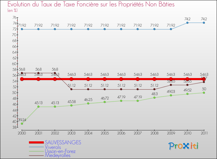 Evolution du taux de la taxe foncière sur les immeubles et terrains non batis pour SAUVESSANGES et les communes proches Comparaison des taux de la taxe foncière sur les immeubles et terrains non batis pour SAUVESSANGES et les communes voisines