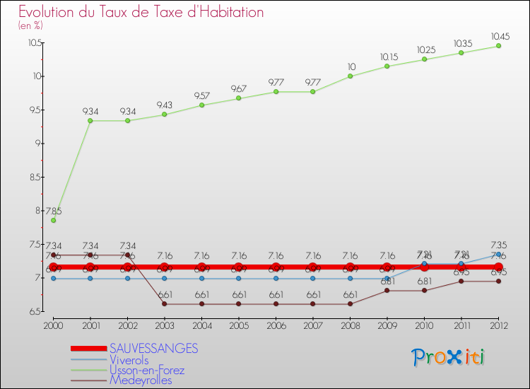 Evolution du taux de la taxe d'habitation pour SAUVESSANGES et les communes proches Comparaison des taux de la taxe d'habitation pour SAUVESSANGES et les communes voisines