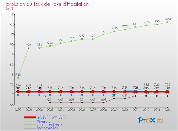 Evolution du taux de la taxe d'habitation pour SAUVESSANGES et les communes proches de 2000 à 2014 Comparaison des taux de la taxe d'habitation pour SAUVESSANGES et les communes voisines de 2000 à 2014