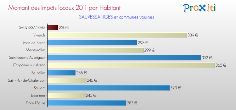 Montant des impôts locaux par Habitant pour SAUVESSANGES et les communes proches Comparaison des impôts locaux par habitant pour SAUVESSANGES et les communes voisines