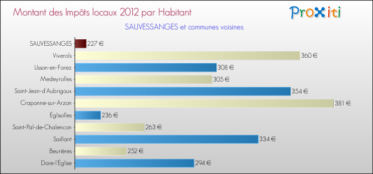 Montant des impôts locaux par Habitant pour SAUVESSANGES et les communes proches Comparaison des impôts locaux par habitant pour SAUVESSANGES et les communes voisines
