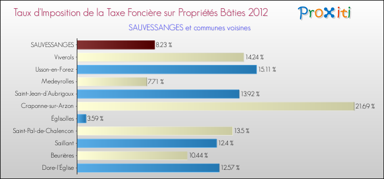 Taux d'imposition de la taxe foncière sur le bati 2012 pour SAUVESSANGES et les communes proches Comparaison des taux d'imposition de la taxe foncière sur le bati 2012 pour SAUVESSANGES et les communes voisines