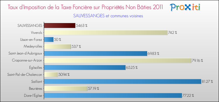 Taux d'imposition de la taxe foncière sur les immeubles et terrains non batis 2011 pour SAUVESSANGES et les communes proches Comparaison des taux d'imposition de la taxe foncière sur les immeubles et terrains non batis 2011 pour SAUVESSANGES et les communes voisines
