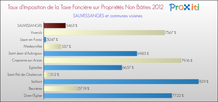 Taux d'imposition de la taxe foncière sur les immeubles et terrains non batis 2012 pour SAUVESSANGES et les communes proches Comparaison des taux d'imposition de la taxe foncière sur les immeubles et terrains non batis 2012 pour SAUVESSANGES et les communes voisines