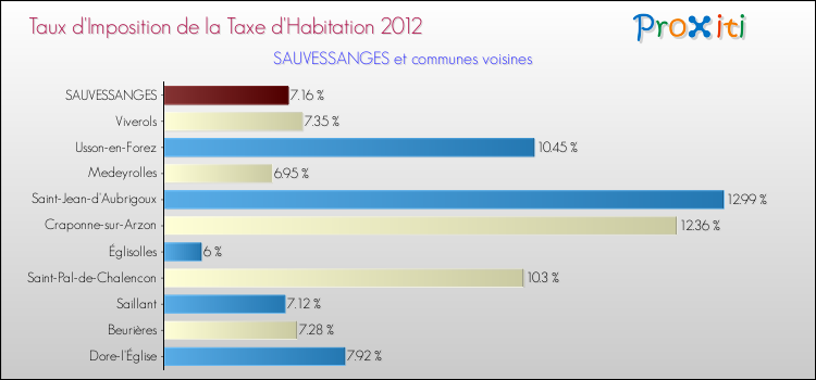 Taux d'imposition de la taxe d'habitation 2012 pour SAUVESSANGES et les communes proches Comparaison des taux d'imposition de la taxe d'habitation 2012 pour SAUVESSANGES et les communes voisines