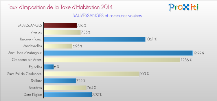 Taux d'imposition de la taxe d'habitation 2014 pour SAUVESSANGES et les communes proches Comparaison des taux d'imposition de la taxe d'habitation 2014 pour SAUVESSANGES et les communes voisines