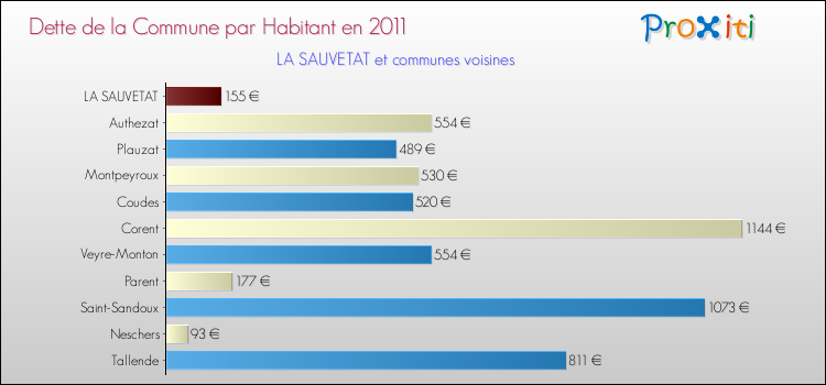 Dette par habitant de la commune en 2011 pour LA SAUVETAT et les communes proches Comparaison de la dette par habitant de la commune en 2011 pour LA SAUVETAT et les communes voisines