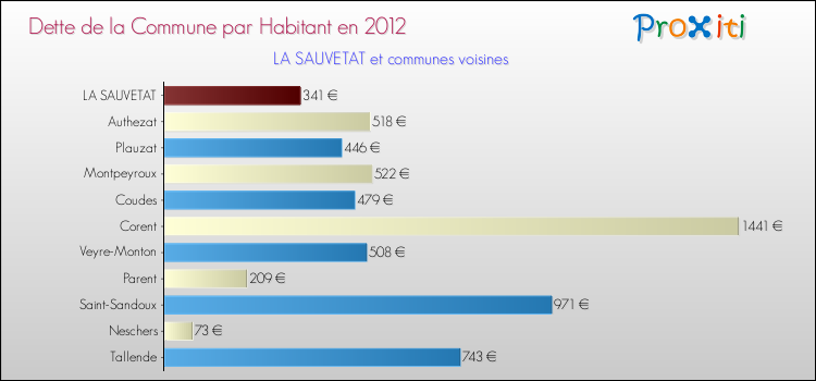 Dette par habitant de la commune en 2012 pour LA SAUVETAT et les communes proches Comparaison de la dette par habitant de la commune en 2012 pour LA SAUVETAT et les communes voisines