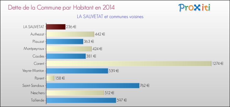 Dette par habitant de la commune en 2014 pour LA SAUVETAT et les communes proches Comparaison de la dette par habitant de la commune en 2014 pour LA SAUVETAT et les communes voisines
