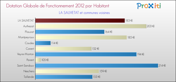 Montant des dotations globales de fonctionnement DGF par Habitant pour LA SAUVETAT et les communes proches Comparaison des des dotations globales de fonctionnement DGF par habitant pour LA SAUVETAT et les communes voisines