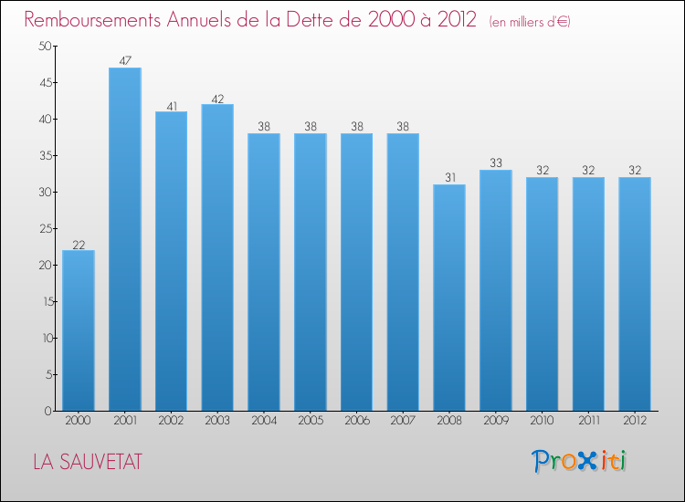 Evolution de l'annuité de la dette pour la commune de LA SAUVETAT de 2000 à 2012 Annuités de la dette pour LA SAUVETAT de 2000 à 2012