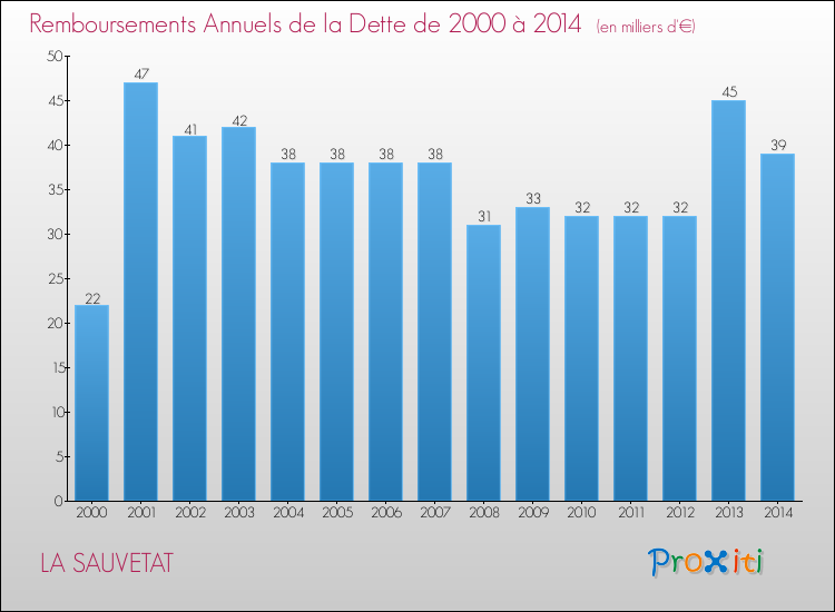 Evolution de l'annuité de la dette pour la commune de LA SAUVETAT de 2000 à 2014 Annuités de la dette pour LA SAUVETAT de 2000 à 2014