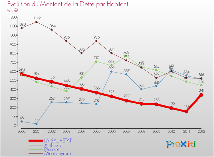 Evolution de la dette par habitant pour la commune de LA SAUVETAT et les communes proches de 2000 à 2012 Comparaison de la dette par habitant pour LA SAUVETAT et les communes voisines de 2000 à 2012