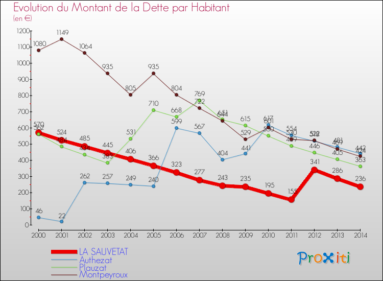 Evolution de la dette par habitant pour la commune de LA SAUVETAT et les communes proches de 2000 à 2014 Comparaison de la dette par habitant pour LA SAUVETAT et les communes voisines de 2000 à 2014