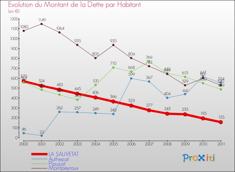 Evolution de la dette par habitant pour la commune de LA SAUVETAT et les communes proches Comparaison de la dette par habitant pour LA SAUVETAT et les communes voisines