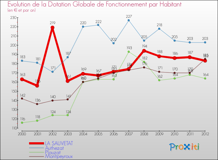 Evolution et montant de la dotation globale de fonctionnement par Habitant pour LA SAUVETAT et les communes proches Comparaison des dotations globales de fonctionnement par habitant pour LA SAUVETAT et les communes voisines