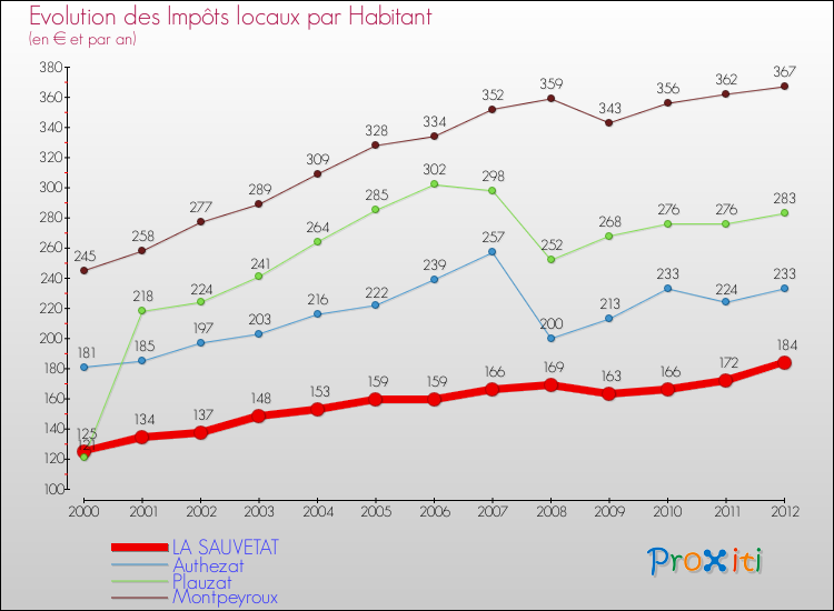 Evolution et montant des impôts locaux par Habitant pour LA SAUVETAT et les communes proches Comparaison des impôts locaux par habitant pour LA SAUVETAT et les communes voisines