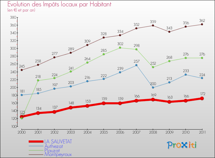 Evolution et montant des impôts locaux par Habitant pour LA SAUVETAT et les communes proches Comparaison des impôts locaux par habitant pour LA SAUVETAT et les communes voisines