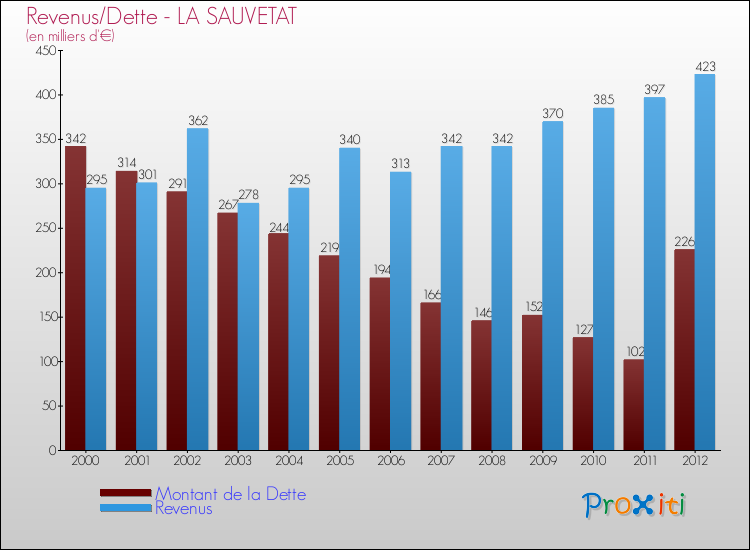 Evolution comparée de la dette et des revenus pour la commune de LA SAUVETAT de 2000 à 2012 Comparaison de la dette et des revenus pour LA SAUVETAT de 2000 à 2012