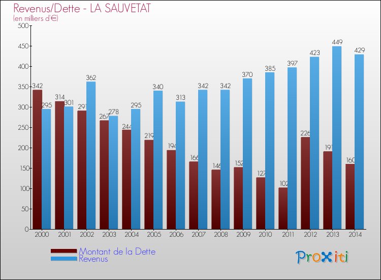 Evolution comparée de la dette et des revenus pour la commune de LA SAUVETAT de 2000 à 2014 Comparaison de la dette et des revenus pour LA SAUVETAT de 2000 à 2014