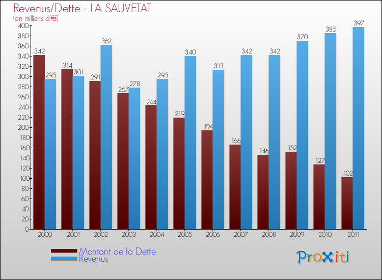 Evolution comparée de la dette et des revenus pour la commune de LA SAUVETAT de 2000 à 2011 Comparaison de la dette et des revenus pour LA SAUVETAT de 2000 à 2011