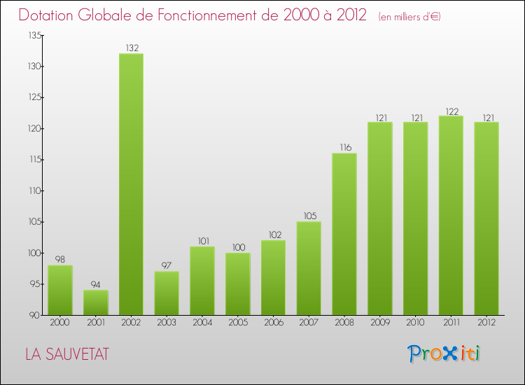 Evolution du montant de la Dotation Globale de Fonctionnement pour la commune de LA SAUVETAT de 2000 à 2012 Evolution du montant de la Dotation Globale de Fonctionnement pour LA SAUVETAT de 2000 à 2012