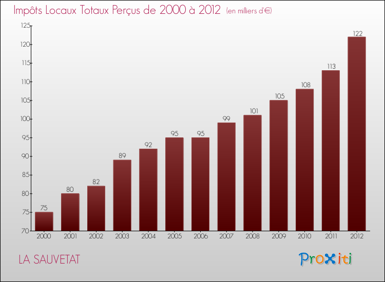 Evolution des Impôts Locaux pour la commune de LA SAUVETAT de 2000 à 2012 Evolution des Impôts Locaux pour LA SAUVETAT de 2000 à 2012