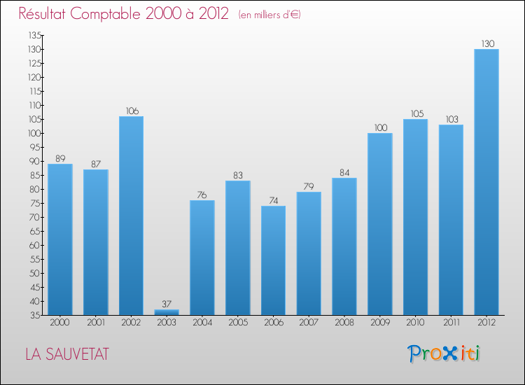 Evolution du résultat comptable pour la commune de LA SAUVETAT de 2000 à 2012 Evolution du résultat comptable pour LA SAUVETAT de 2000 à 2012