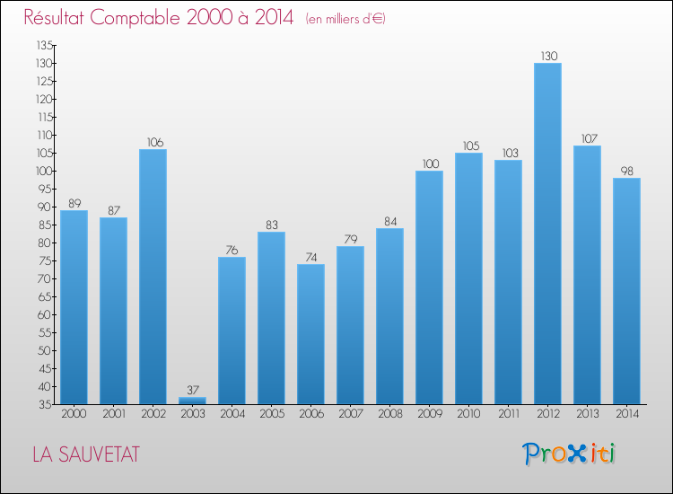 Evolution du résultat comptable pour la commune de LA SAUVETAT de 2000 à 2014 Evolution du résultat comptable pour LA SAUVETAT de 2000 à 2014