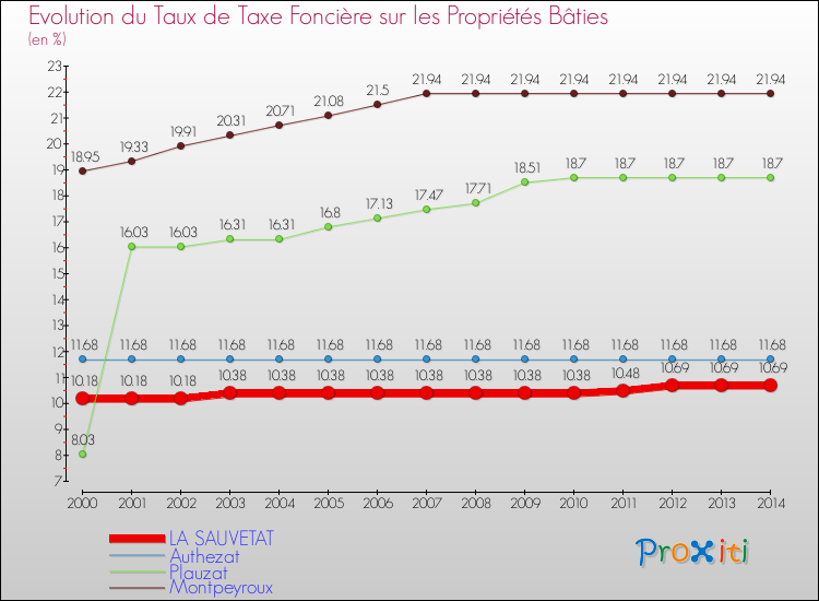 Evolution du taux de la taxe foncière sur le bati pour LA SAUVETAT et les communes proches de 2000 à 2014 Comparaison des taux de taxe foncière sur le bati pour LA SAUVETAT et les communes voisines de 2000 à 2014