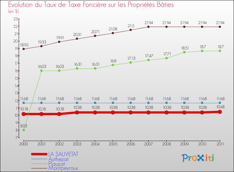 Evolution du taux de la taxe foncière sur le bati pour LA SAUVETAT et les communes proches Comparaison des taux de taxe foncière sur le bati pour LA SAUVETAT et les communes voisines