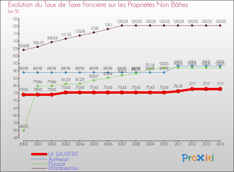 Evolution du taux de la taxe foncière sur les immeubles et terrains non batis pour LA SAUVETAT et les communes proches de 2000 à 2014 Comparaison des taux de la taxe foncière sur les immeubles et terrains non batis pour LA SAUVETAT et les communes voisines de 2000 à 2014