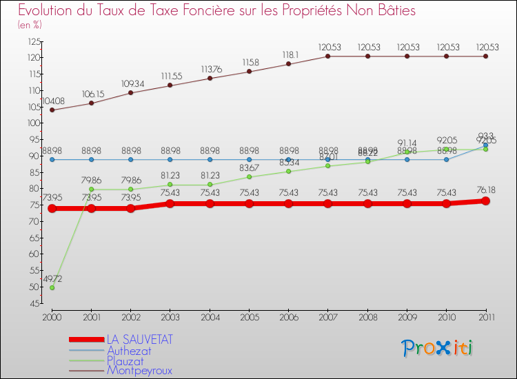 Evolution du taux de la taxe foncière sur les immeubles et terrains non batis pour LA SAUVETAT et les communes proches Comparaison des taux de la taxe foncière sur les immeubles et terrains non batis pour LA SAUVETAT et les communes voisines